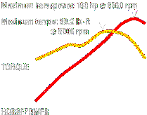 Swift GTI power & Torque Curve.gif